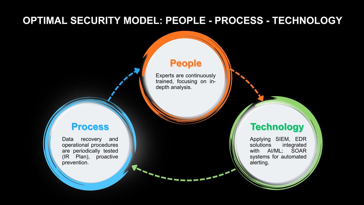 Optimal security modell: People -Process -Technology