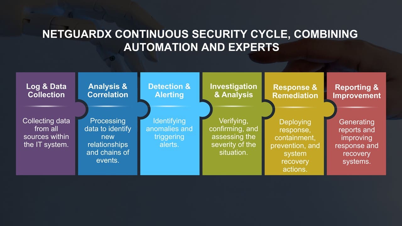NetGuardX's continuous security cycle