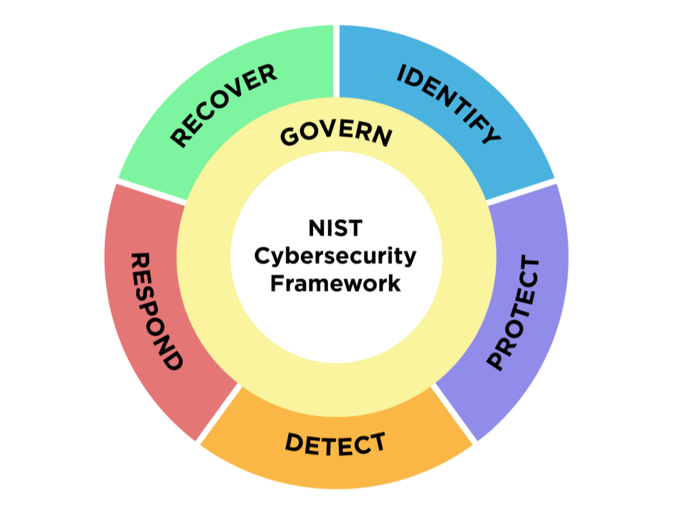 The 6-Function Model of the NIST CSF 2.0 Cybersecurity Framework