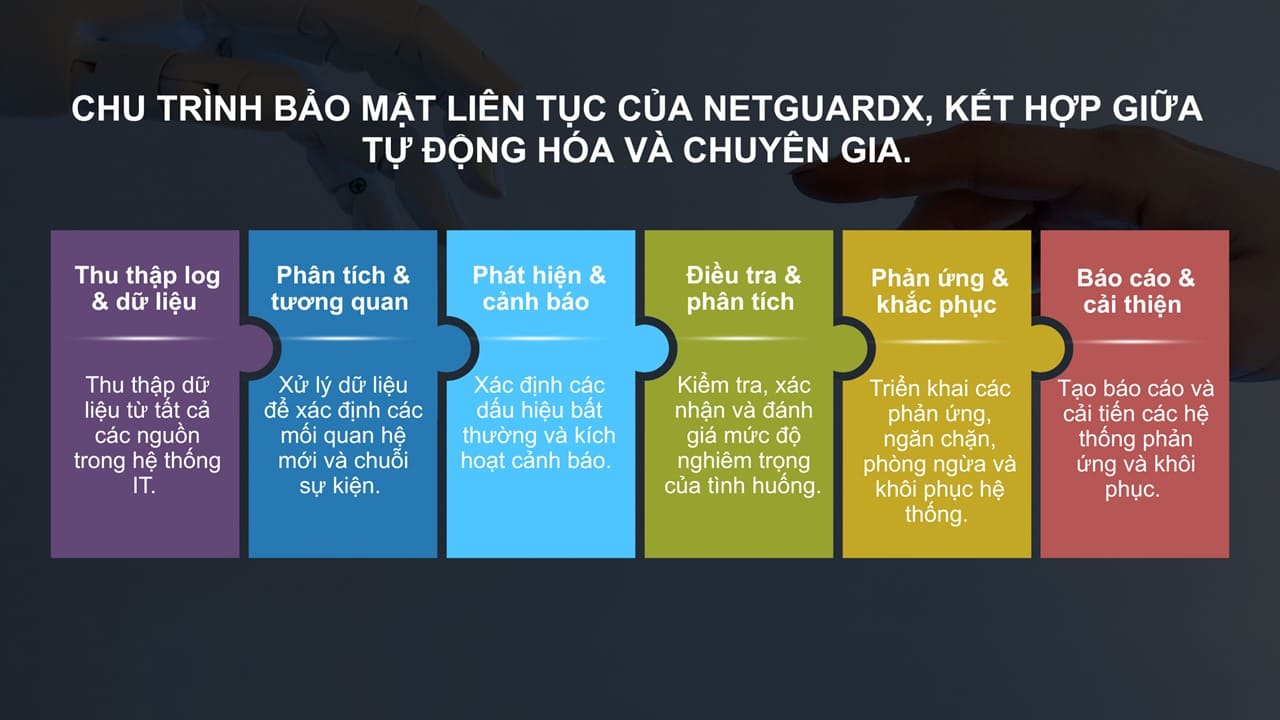 Chu trình bảo mật liên tục của NetGuardX, kết hợp giữa tự động hóa và chuyên gia. 