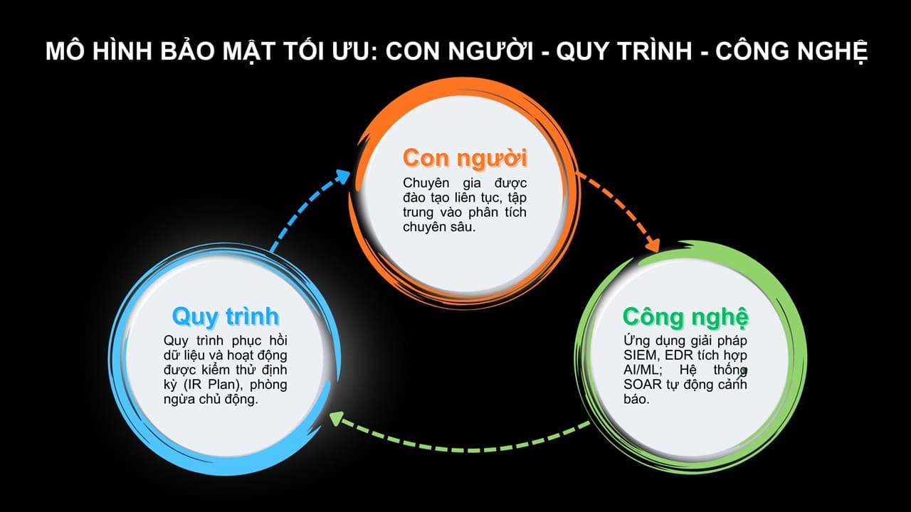 Mô hình bảo mật tối ưu: Con người - Quy trình - Công nghệ.
