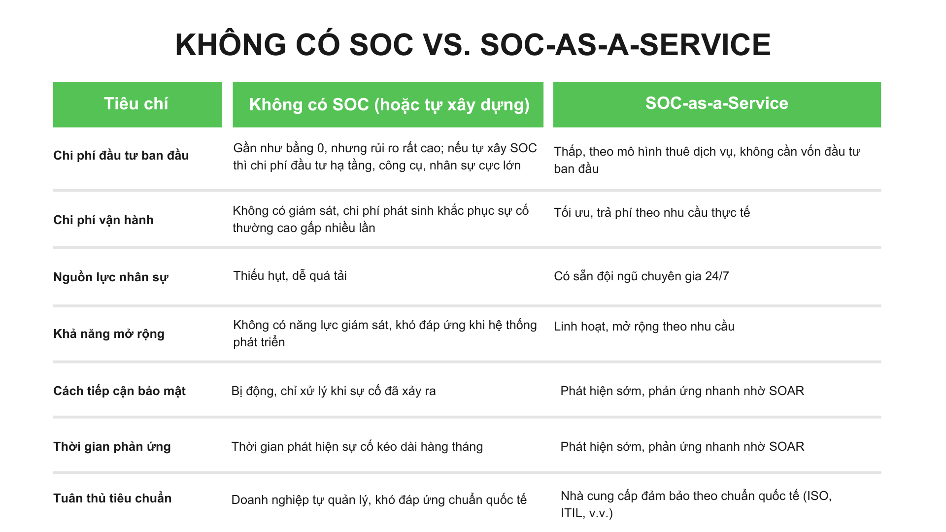 Không có SOC vs SOC-as-a-Service