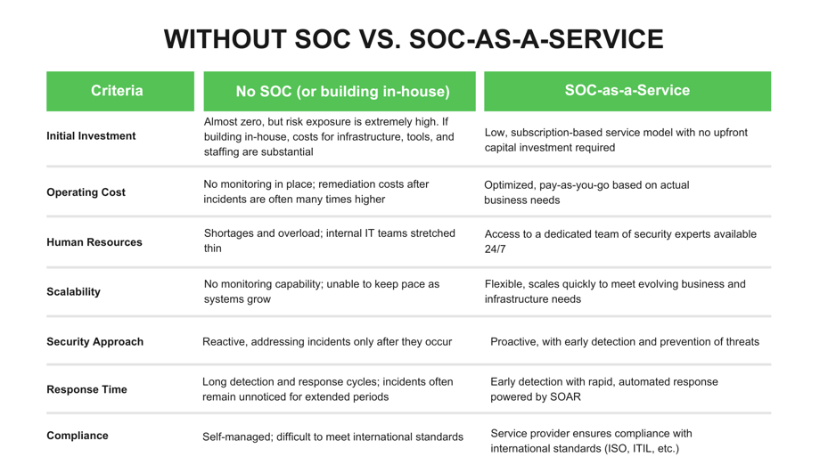 Without SOC vs. SOC-as-a-Service 