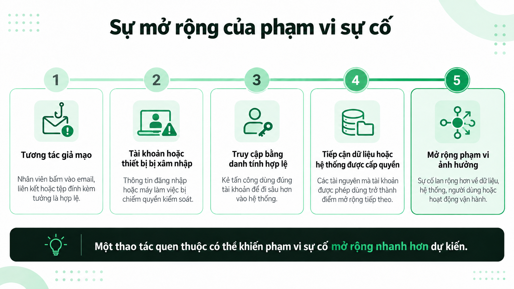 Sự mở rộng của phạm vi sự cố